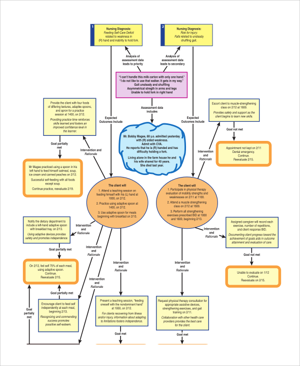 self care deficit assessment chart