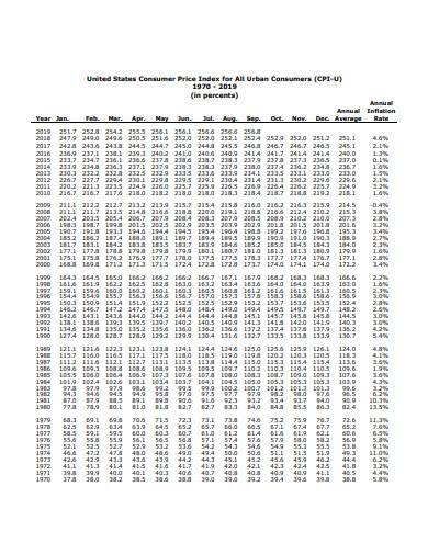 consumer price index for all urban consumers 